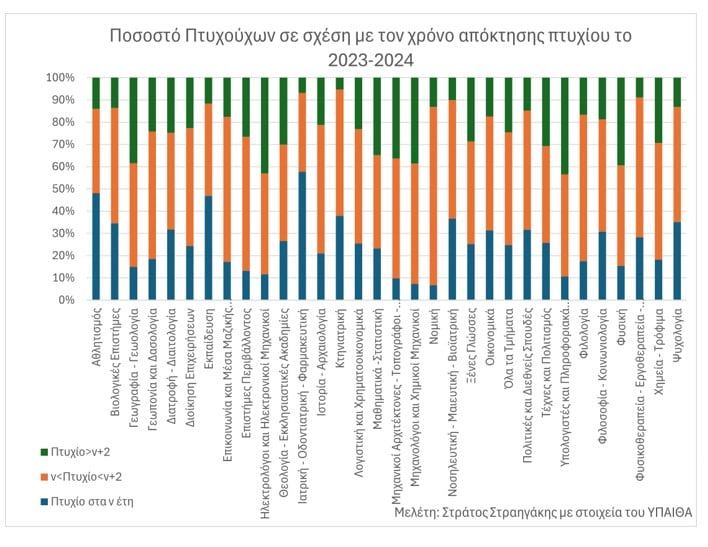 Η αποφοίτηση σε σχέση με τη δυσκολία της σχολής – To 30% δεν φτάνει στο πτυχίο